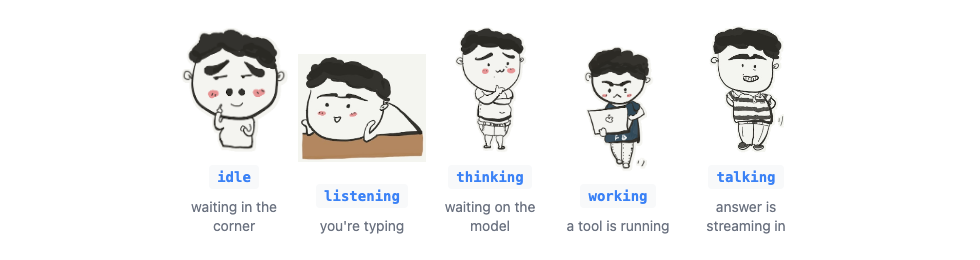 The same hand-drawn mascot in five moods — greeting, listening, thinking, working, happy — each mapped to a phase of the request lifecycle